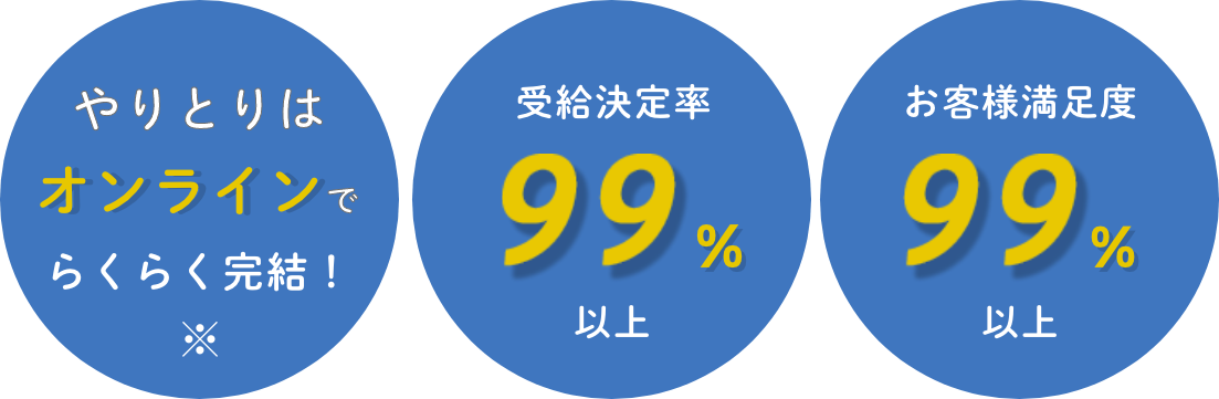 やりとりはオンラインでらくらく完結！ 受給決定率95% お客様満足度96% 3つの円の画像